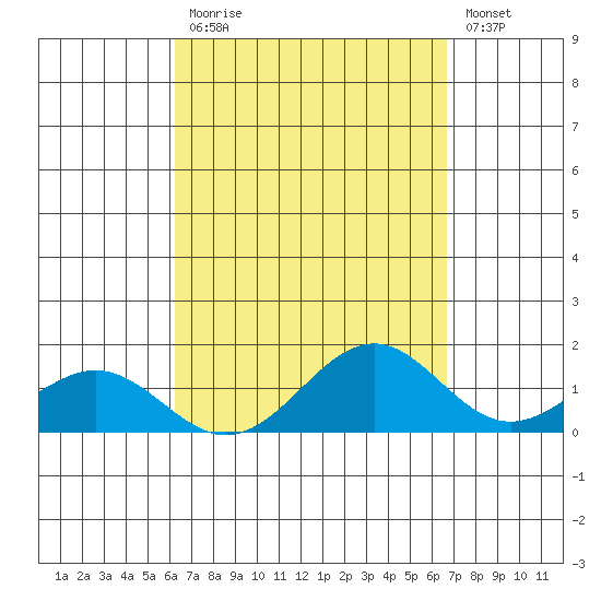 Waimanalo tide chart for Tuesday, September 7, 2021