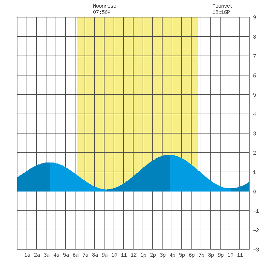 Waimanalo tide chart for Wednesday, September 8, 2021