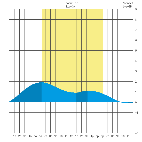 Waimanalo tide chart for Sunday, October 10, 2021