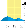 Waimanalo tide chart for Sunday, October 10, 2021
