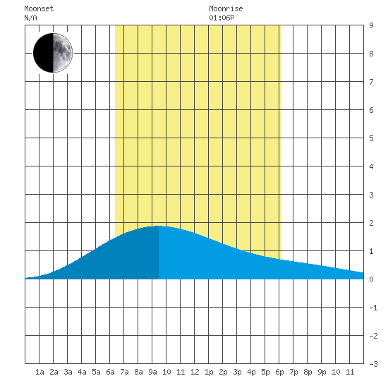 Waimanalo tide chart for Tuesday, October 12, 2021