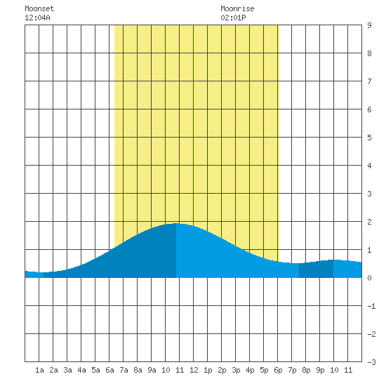 Waimanalo tide chart for Wednesday, October 13, 2021