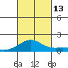 Waimanalo tide chart for Wednesday, October 13, 2021