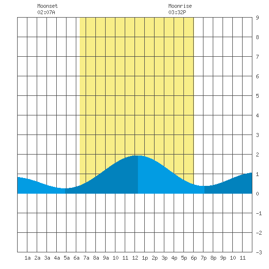 Waimanalo tide chart for Friday, October 15, 2021