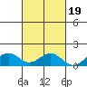 Waimanalo tide chart for Tuesday, October 19, 2021