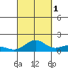 Waimanalo tide chart for Friday, October 1, 2021
