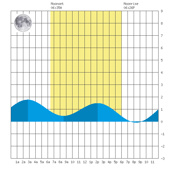 Waimanalo tide chart for Wednesday, October 20, 2021