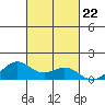 Waimanalo tide chart for Friday, October 22, 2021