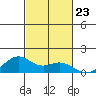 Waimanalo tide chart for Saturday, October 23, 2021