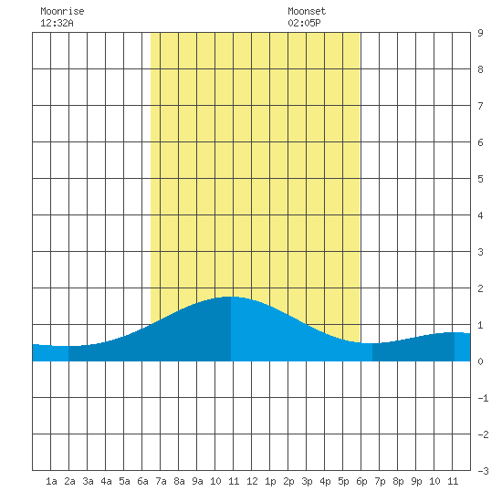 Waimanalo tide chart for Friday, October 29, 2021
