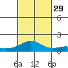 Waimanalo tide chart for Friday, October 29, 2021