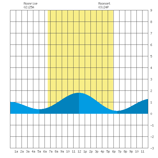 Waimanalo tide chart for Sunday, October 31, 2021