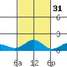 Waimanalo tide chart for Sunday, October 31, 2021