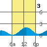 Waimanalo tide chart for Sunday, October 3, 2021