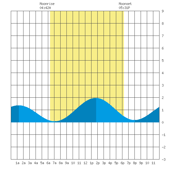 Waimanalo tide chart for Monday, October 4, 2021