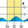 Waimanalo tide chart for Monday, October 4, 2021