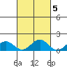 Waimanalo tide chart for Tuesday, October 5, 2021