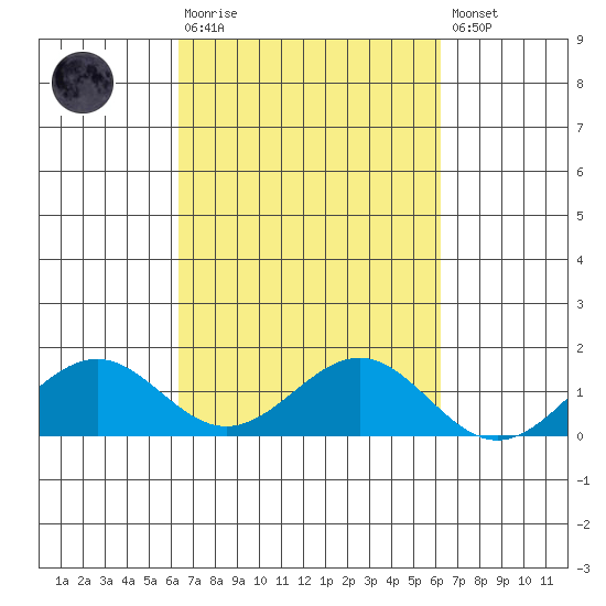 Waimanalo tide chart for Wednesday, October 6, 2021