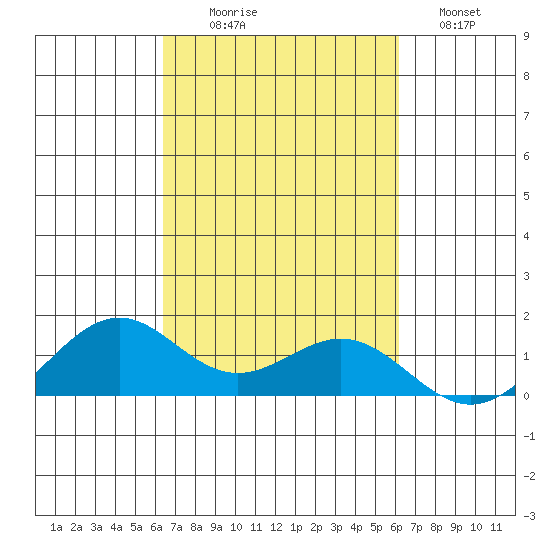 Waimanalo tide chart for Friday, October 8, 2021