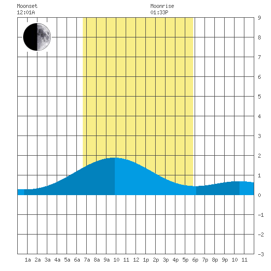 Waimanalo tide chart for Thursday, November 11, 2021