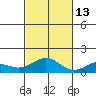Waimanalo tide chart for Saturday, November 13, 2021