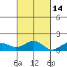 Waimanalo tide chart for Sunday, November 14, 2021