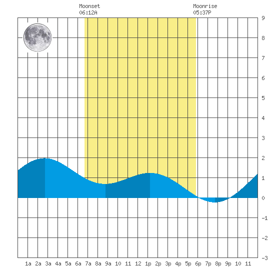 Waimanalo tide chart for Thursday, November 18, 2021
