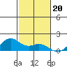 Waimanalo tide chart for Saturday, November 20, 2021
