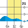 Waimanalo tide chart for Sunday, November 21, 2021