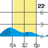 Waimanalo tide chart for Monday, November 22, 2021
