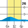 Waimanalo tide chart for Friday, November 26, 2021