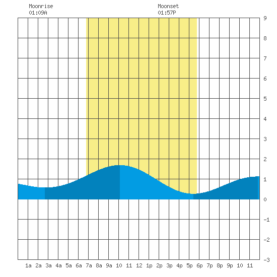 Waimanalo tide chart for Sunday, November 28, 2021