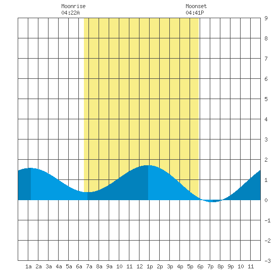 Waimanalo tide chart for Tuesday, November 2, 2021