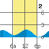 Waimanalo tide chart for Tuesday, November 2, 2021