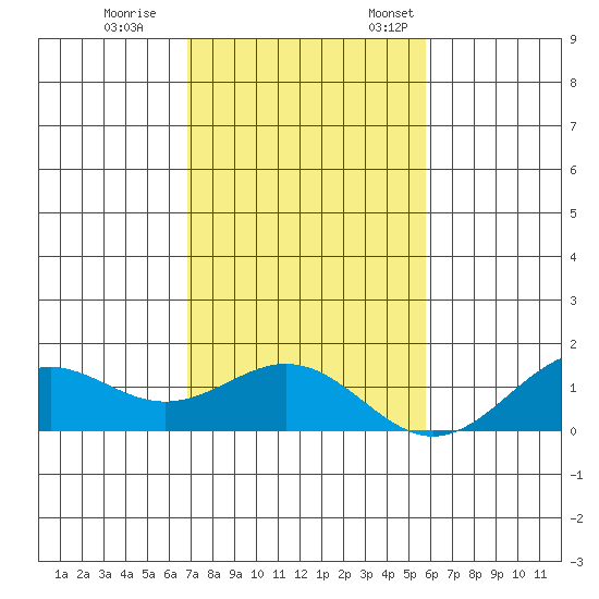 Waimanalo tide chart for Tuesday, November 30, 2021