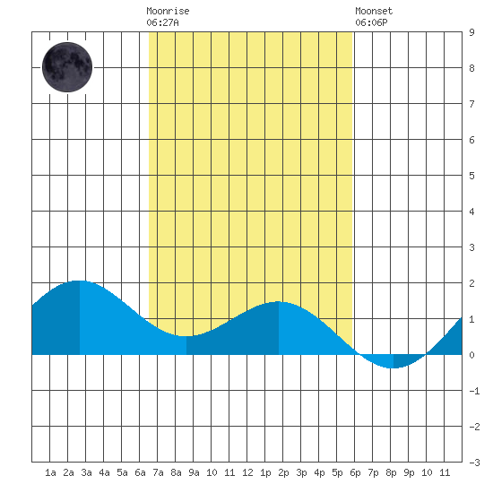 Waimanalo tide chart for Thursday, November 4, 2021
