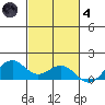 Waimanalo tide chart for Thursday, November 4, 2021