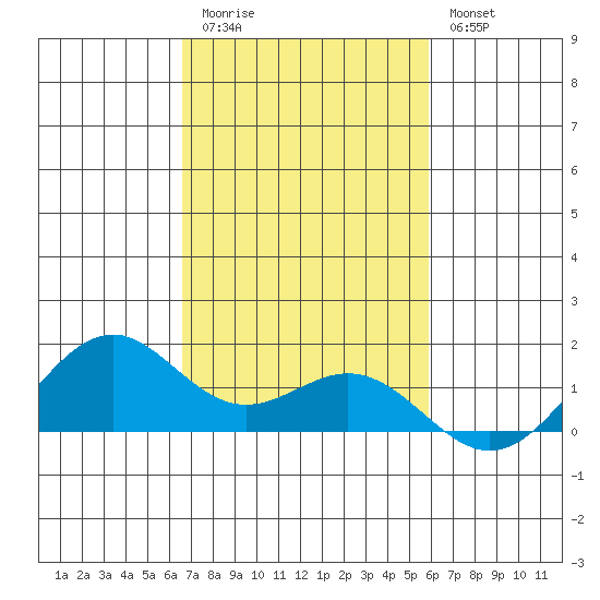 Waimanalo tide chart for Friday, November 5, 2021