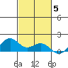Waimanalo tide chart for Friday, November 5, 2021