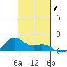Waimanalo tide chart for Sunday, November 7, 2021