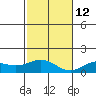Waimanalo tide chart for Sunday, December 12, 2021