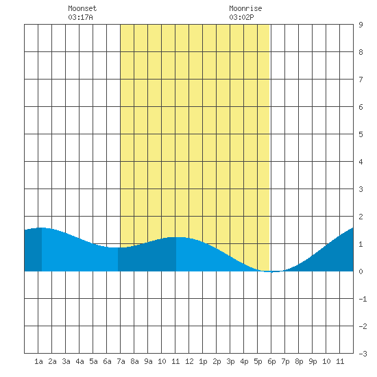 Waimanalo tide chart for Tuesday, December 14, 2021