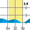 Waimanalo tide chart for Tuesday, December 14, 2021