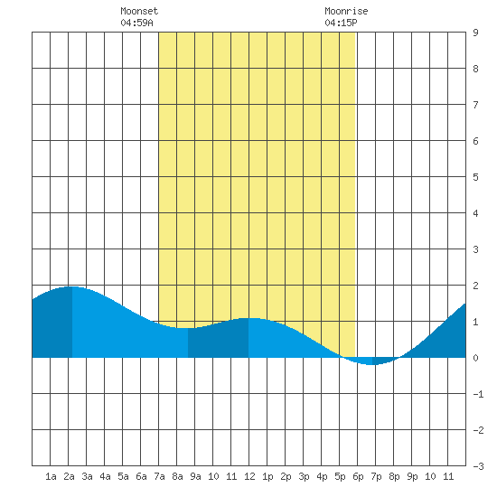 Waimanalo tide chart for Thursday, December 16, 2021