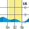Waimanalo tide chart for Thursday, December 16, 2021
