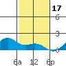 Waimanalo tide chart for Friday, December 17, 2021