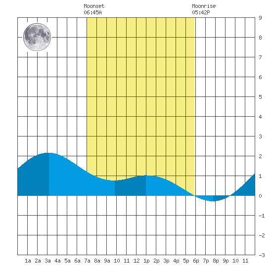 Waimanalo tide chart for Saturday, December 18, 2021