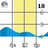 Waimanalo tide chart for Saturday, December 18, 2021