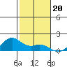 Waimanalo tide chart for Monday, December 20, 2021