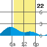 Waimanalo tide chart for Wednesday, December 22, 2021